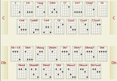 Arquivos Acordes Ukulele Toca Ukulele Download a free chord chart pdf and other free resources including minor chord chart the e chord on the ukulele is one that often trips up new players. arquivos acordes ukulele toca ukulele