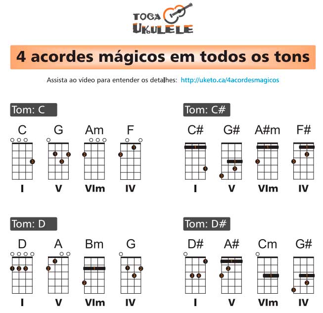 4 Acordes Magicos Em Todos Os Tons Pra Tocar Muitas Musicas No Ukulele Ukulelechords.fm is a free ukulele chord finder with thousands of chords for soprano and concert ukulele (tuned free printable pdf downloads are available for every chord. tons pra tocar muitas musicas no ukulele